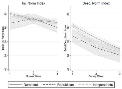 Multiple social identities cloud norm perception: responses to COVID-19 among university aged Republicans and Democrats